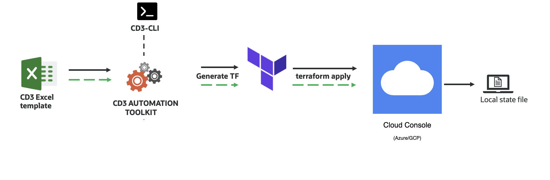 CD3 Toolkit Process