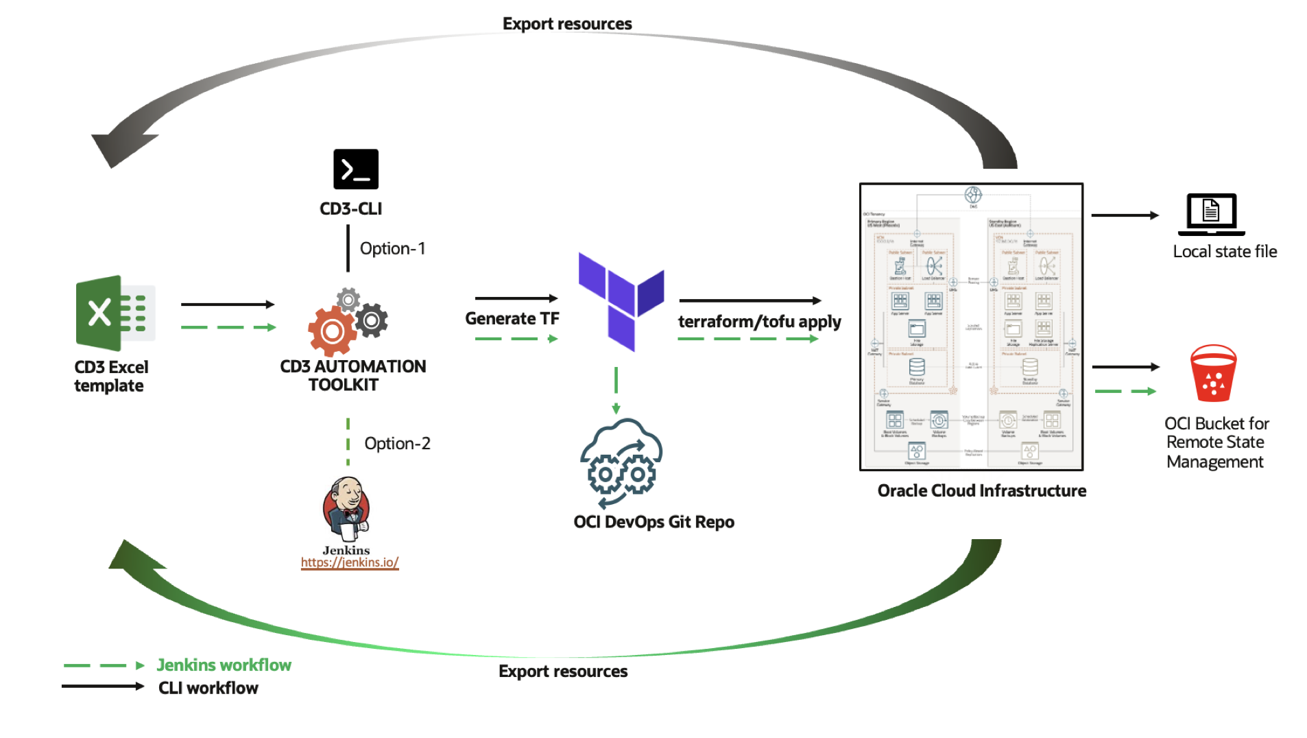 CD3 Toolkit Process