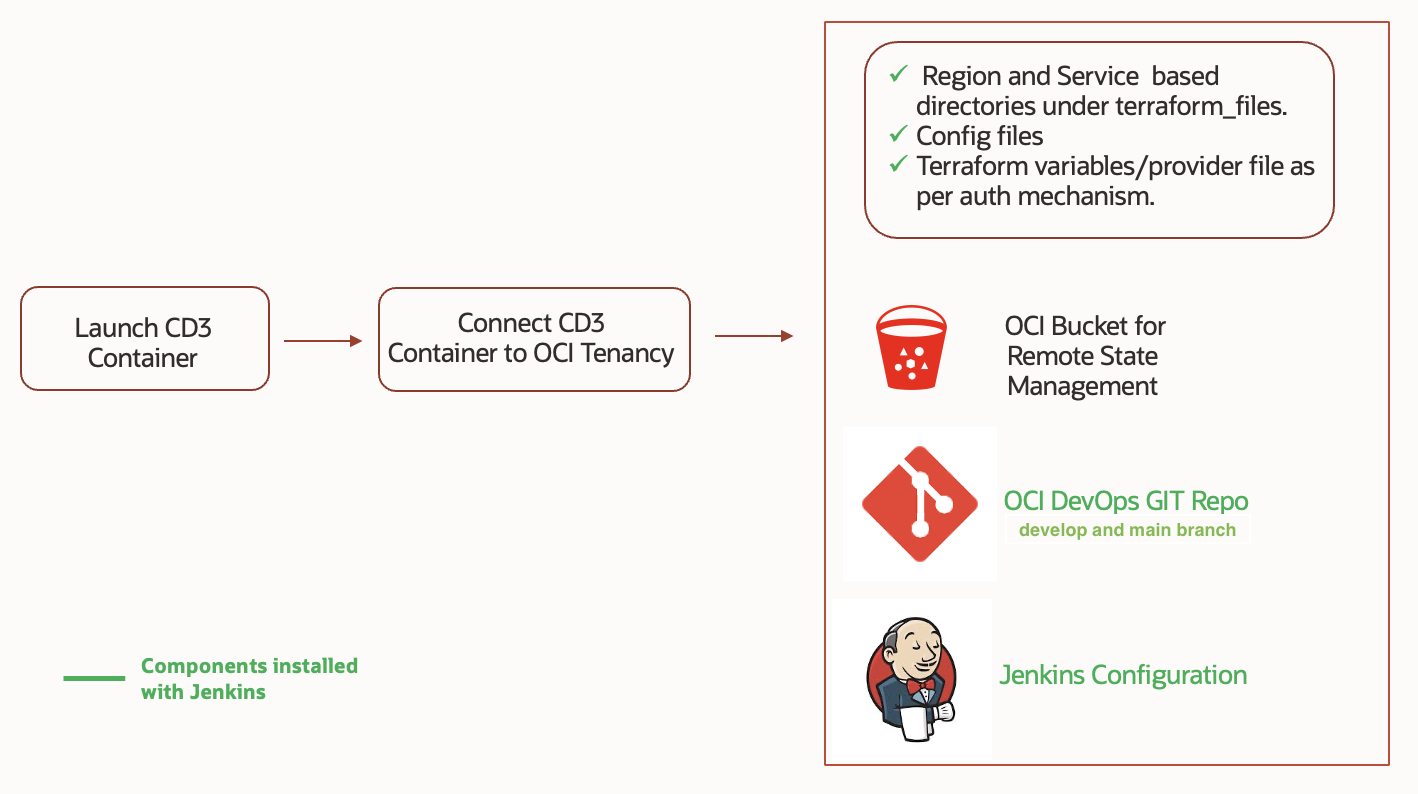 CD3 Container