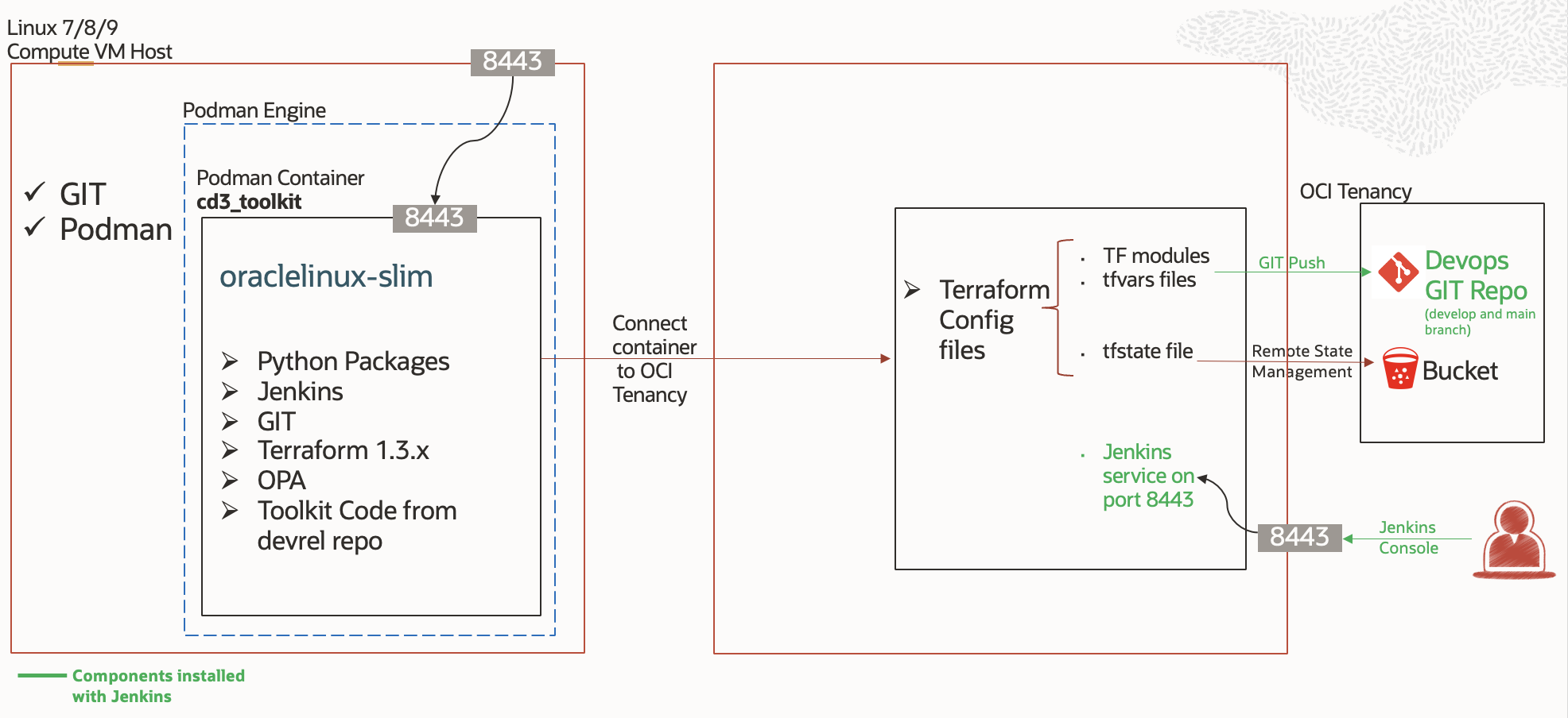 CD3 Architecture