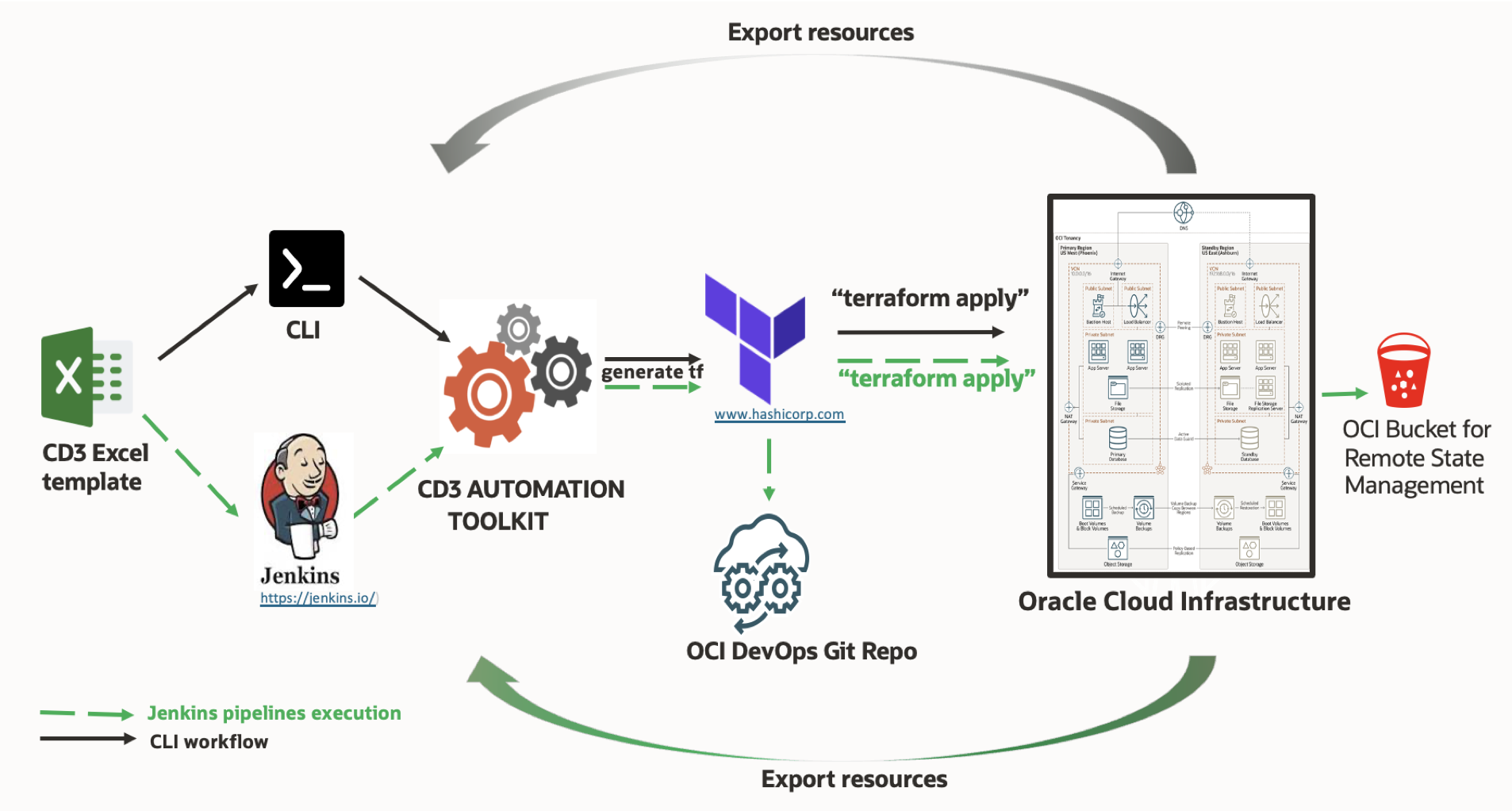 CD3 Toolkit Process