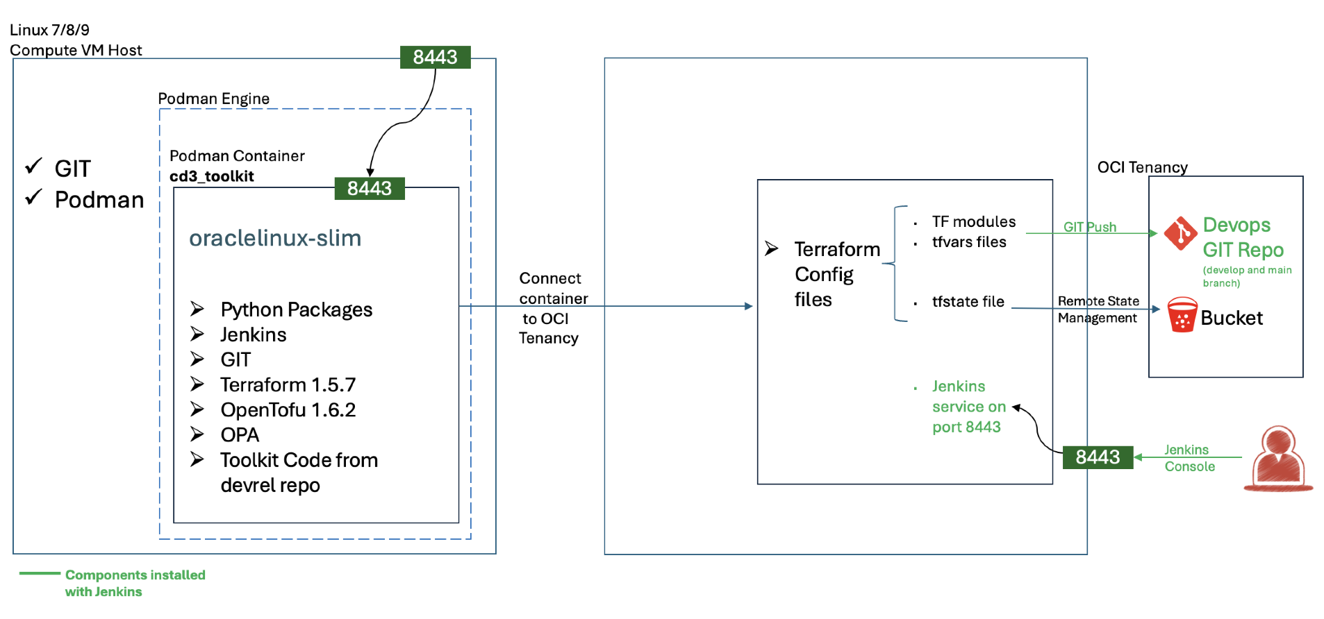 CD3 Architecture