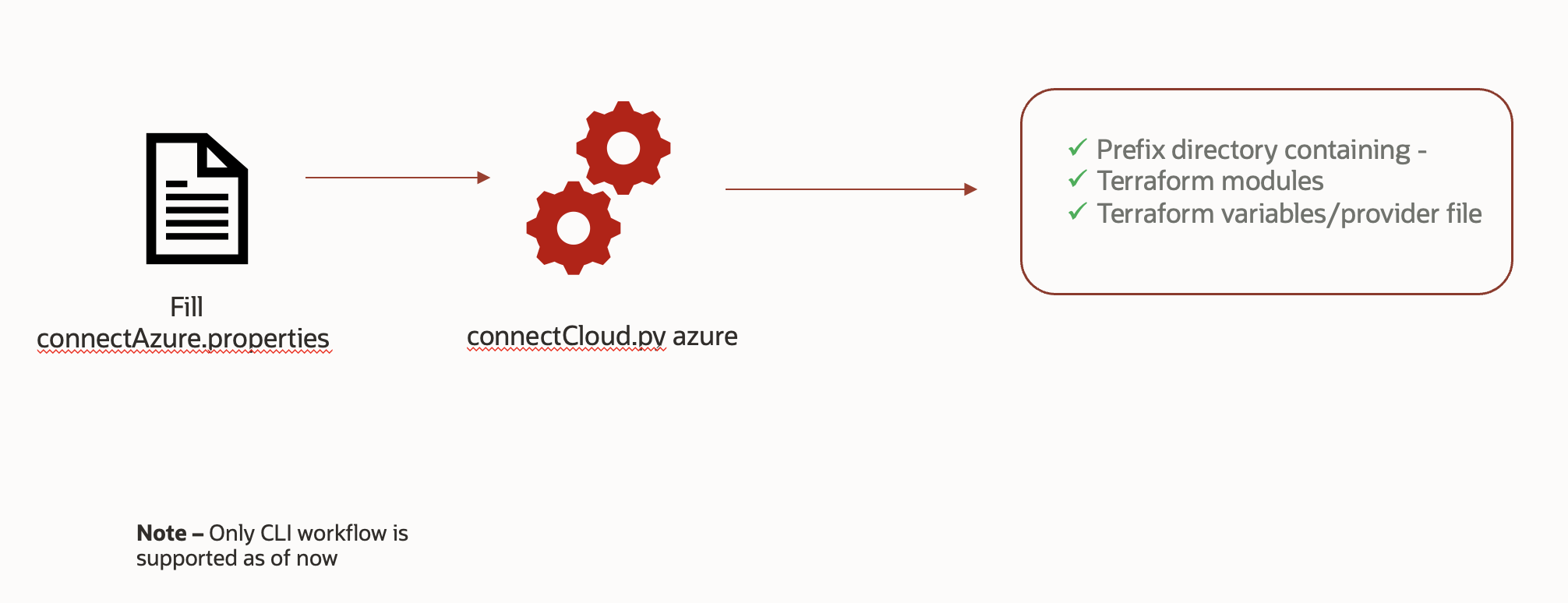 connectcloudazure