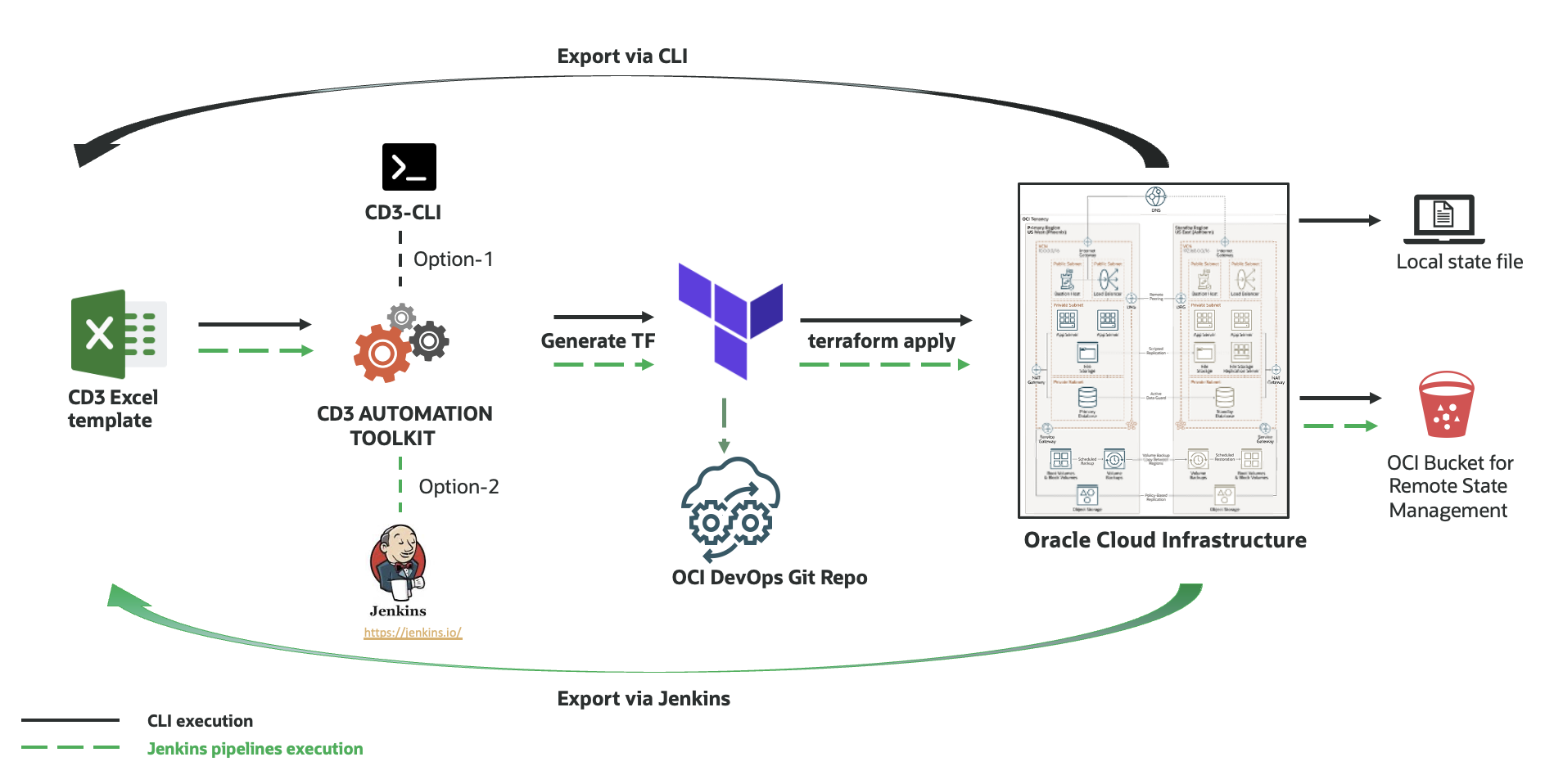 CD3 Toolkit Process