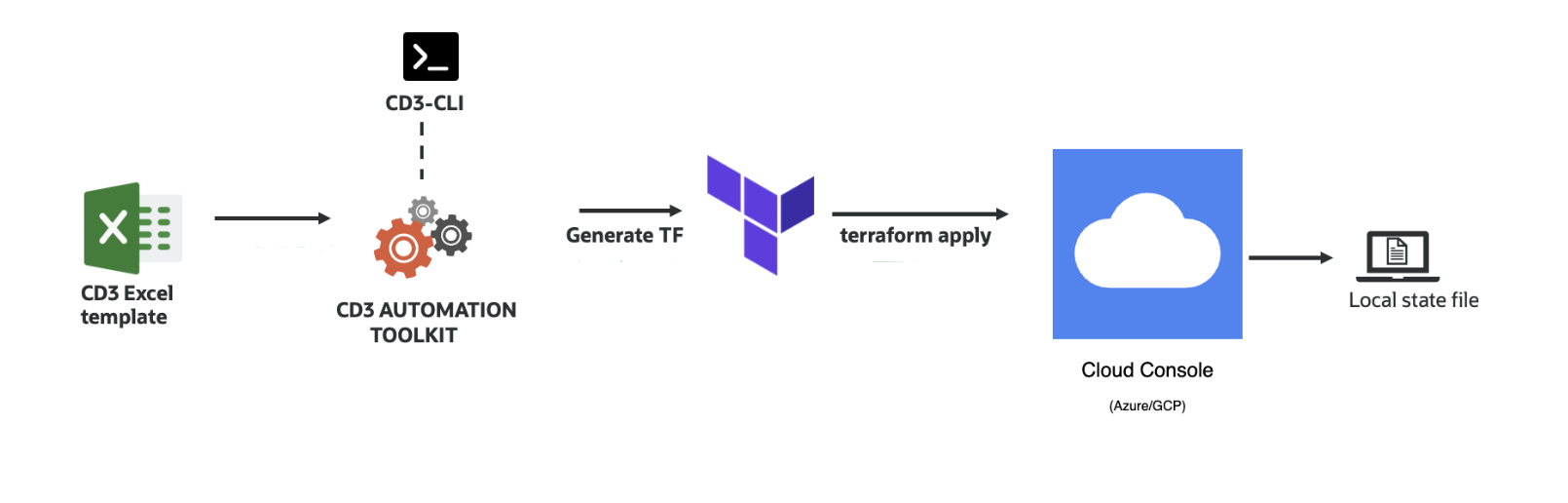 CD3 Toolkit Process
