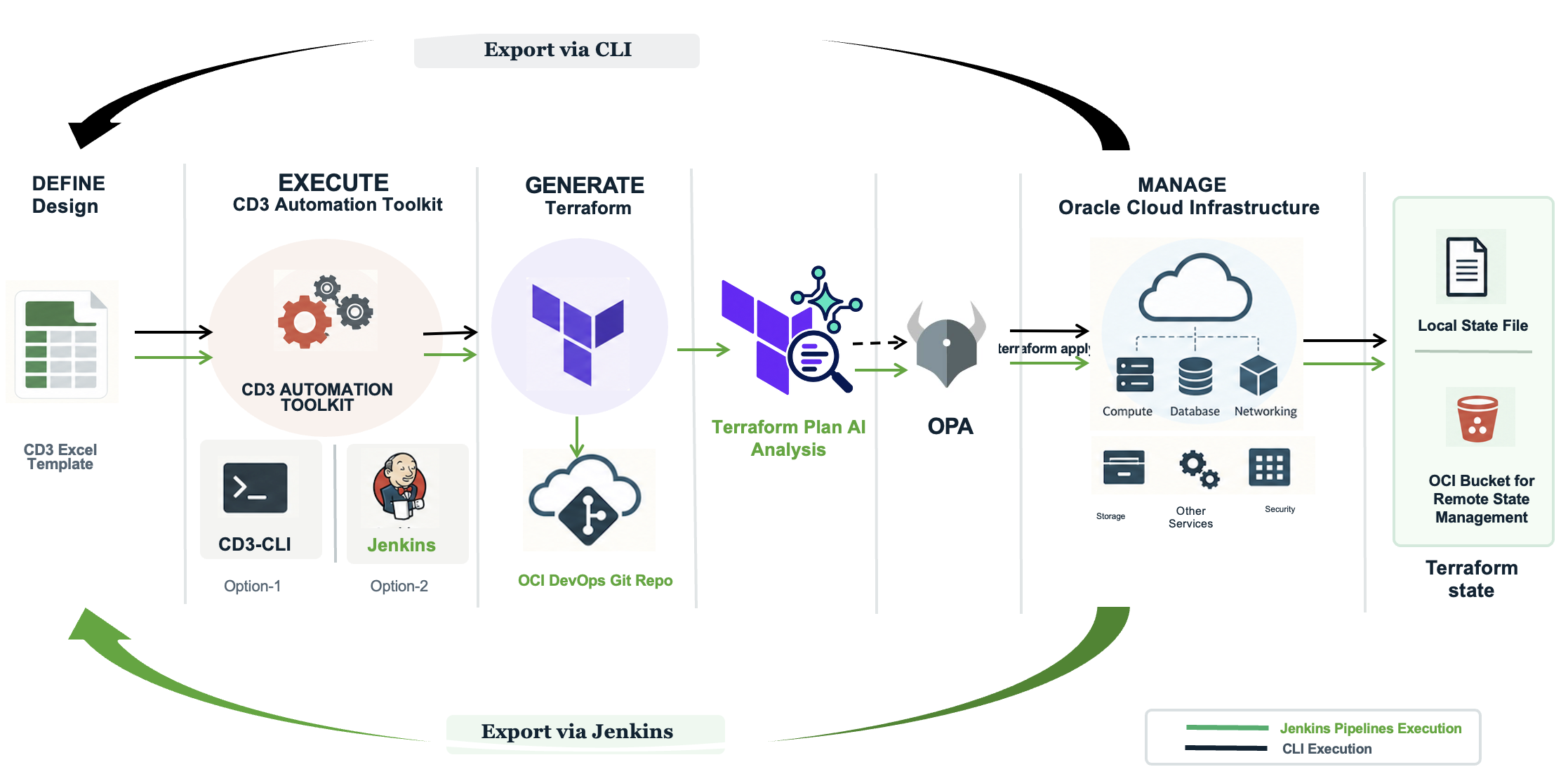 CD3 Toolkit Process