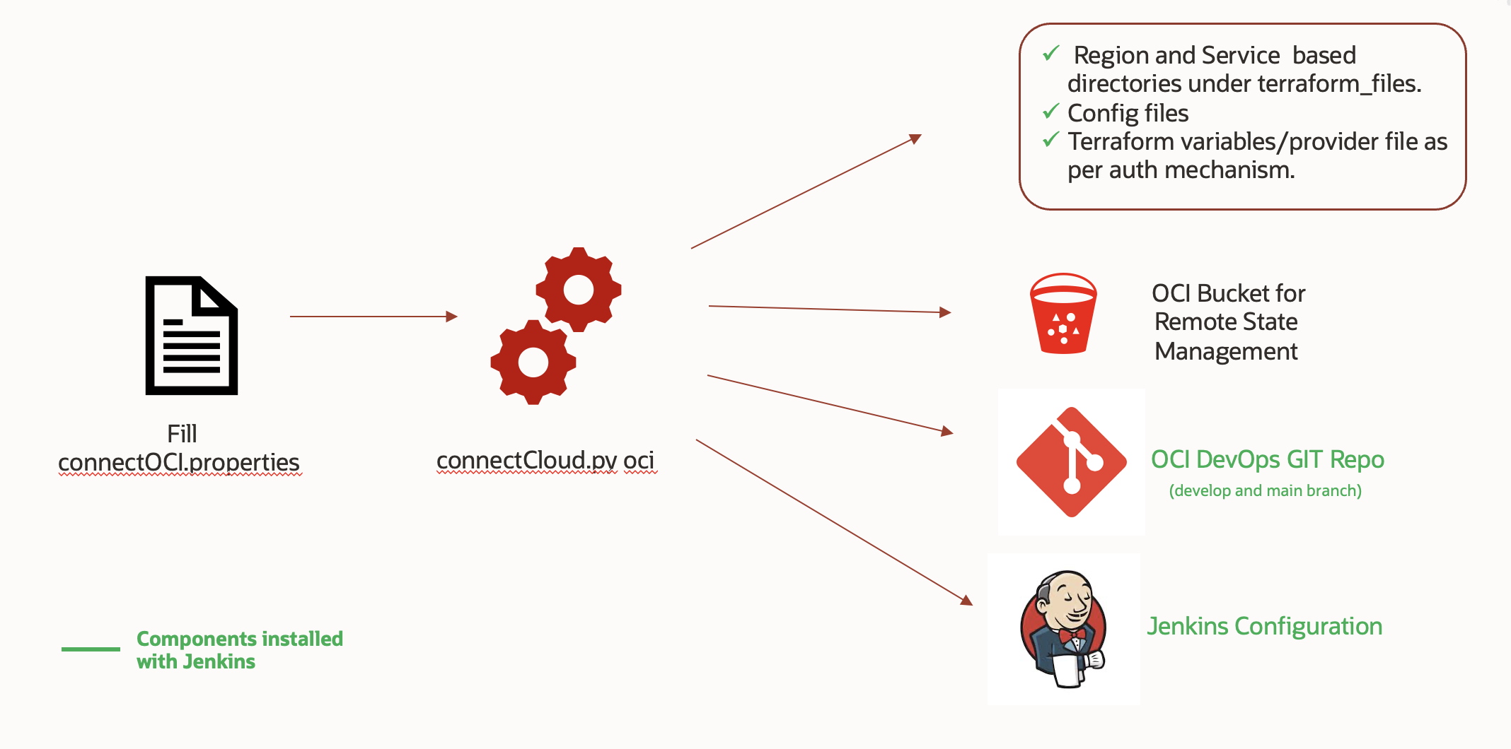 connectcloudoci