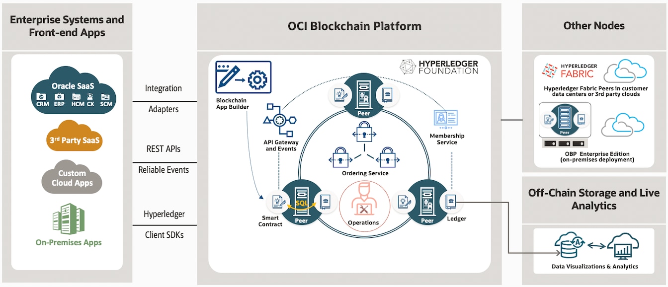 Figure 1. OCI Blockchain Platform