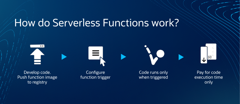 Figure 2. How do Serverless Functions Works?