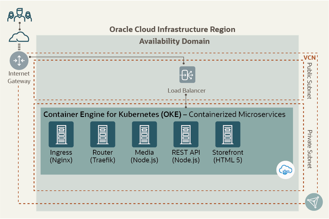 Figure 1. Example of the DevOps process