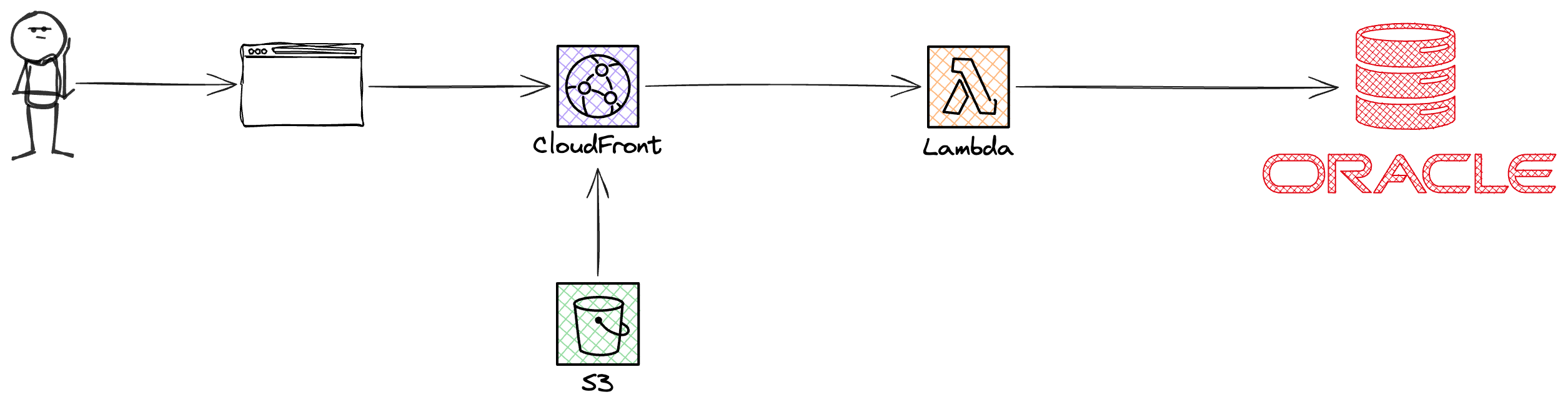 Architecture diagram: a React SPA on S3 and CloudFront calls a Hono API on AWS Lambda, which connects to Oracle AI Database on OCI