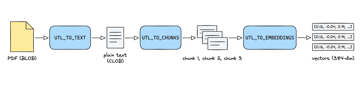 Chunking flow: UTL_TO_TEXT extracts plain text, UTL_TO_CHUNKS splits it into chunks, UTL_TO_EMBEDDINGS turns each chunk into a 384-dim vector