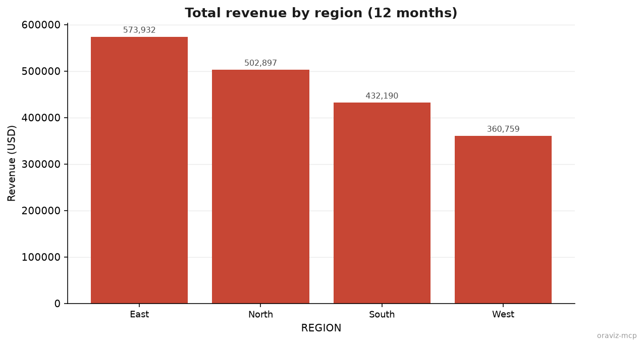 Revenue by region bar chart
