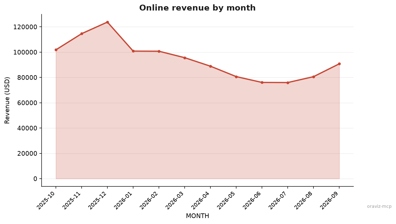 Online revenue by month area chart