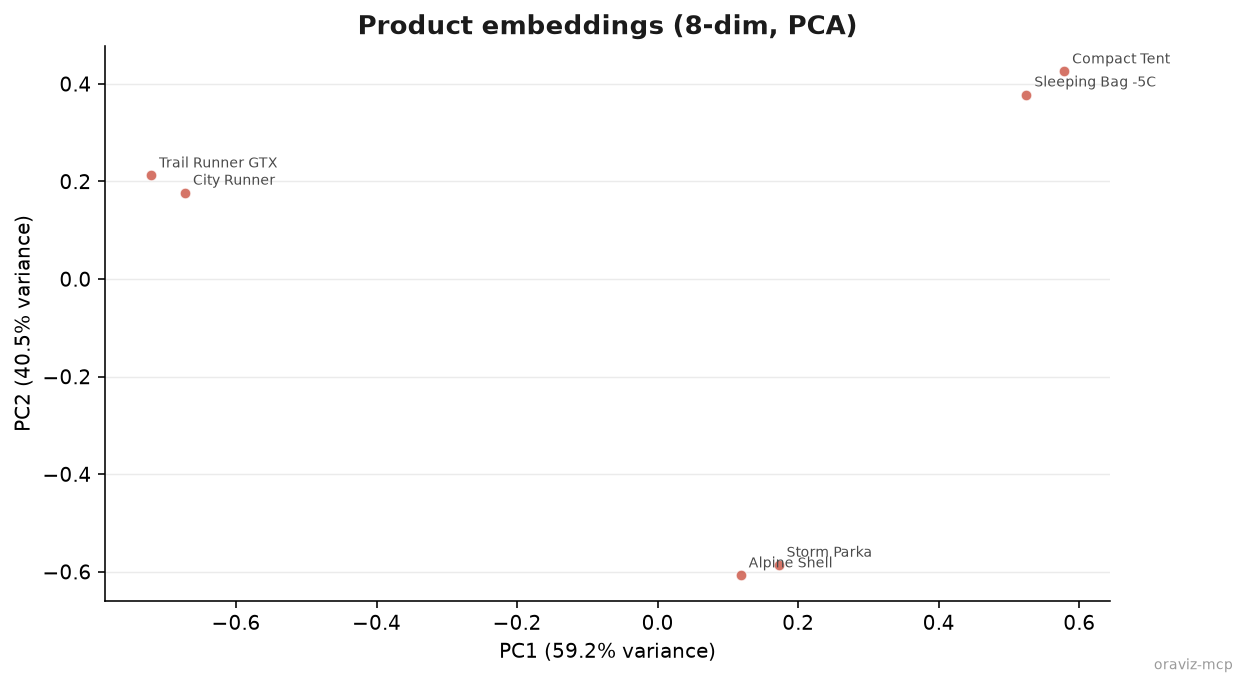 Product embeddings projected to two dimensions with PCA