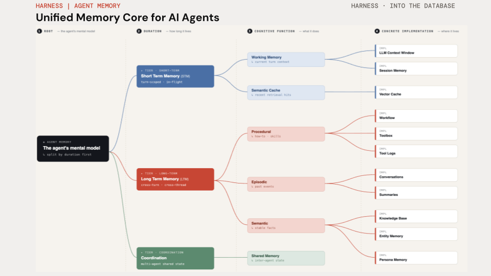 Unified memory core for AI agents