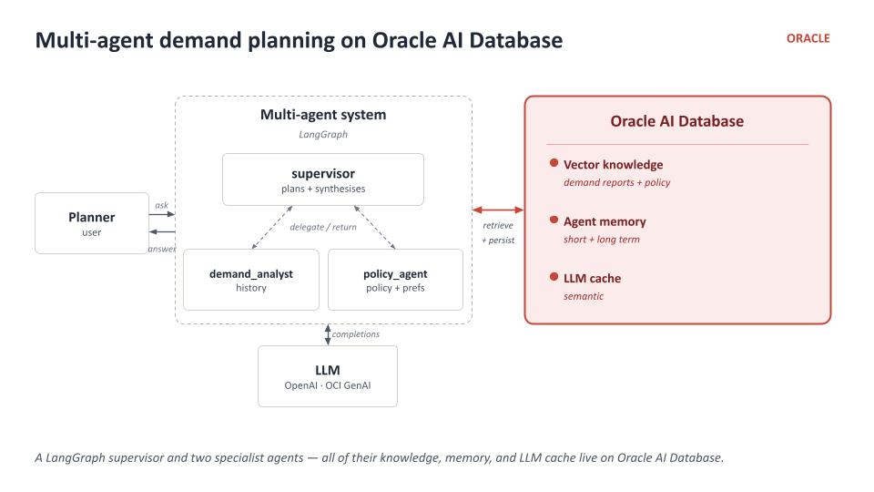 Multi-agent demand planning on Oracle AI Database