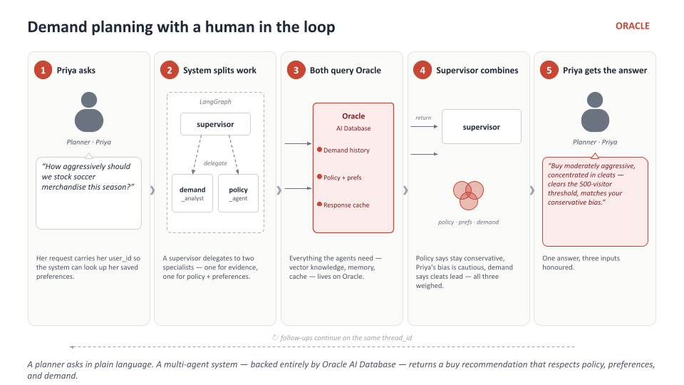 Demand planning with a human in the loop