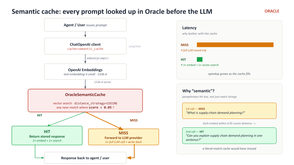 Semantic cache — every prompt looked up in Oracle before the LLM