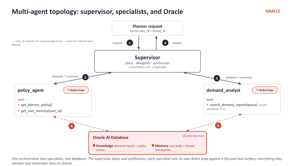 Multi-agent topology — supervisor, specialists, and Oracle