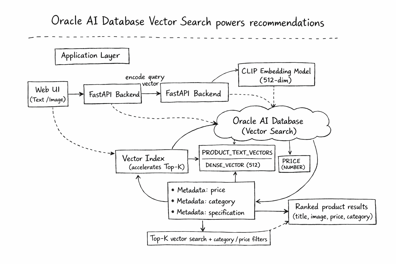 Oracle Vector Search flow (hand-drawn)