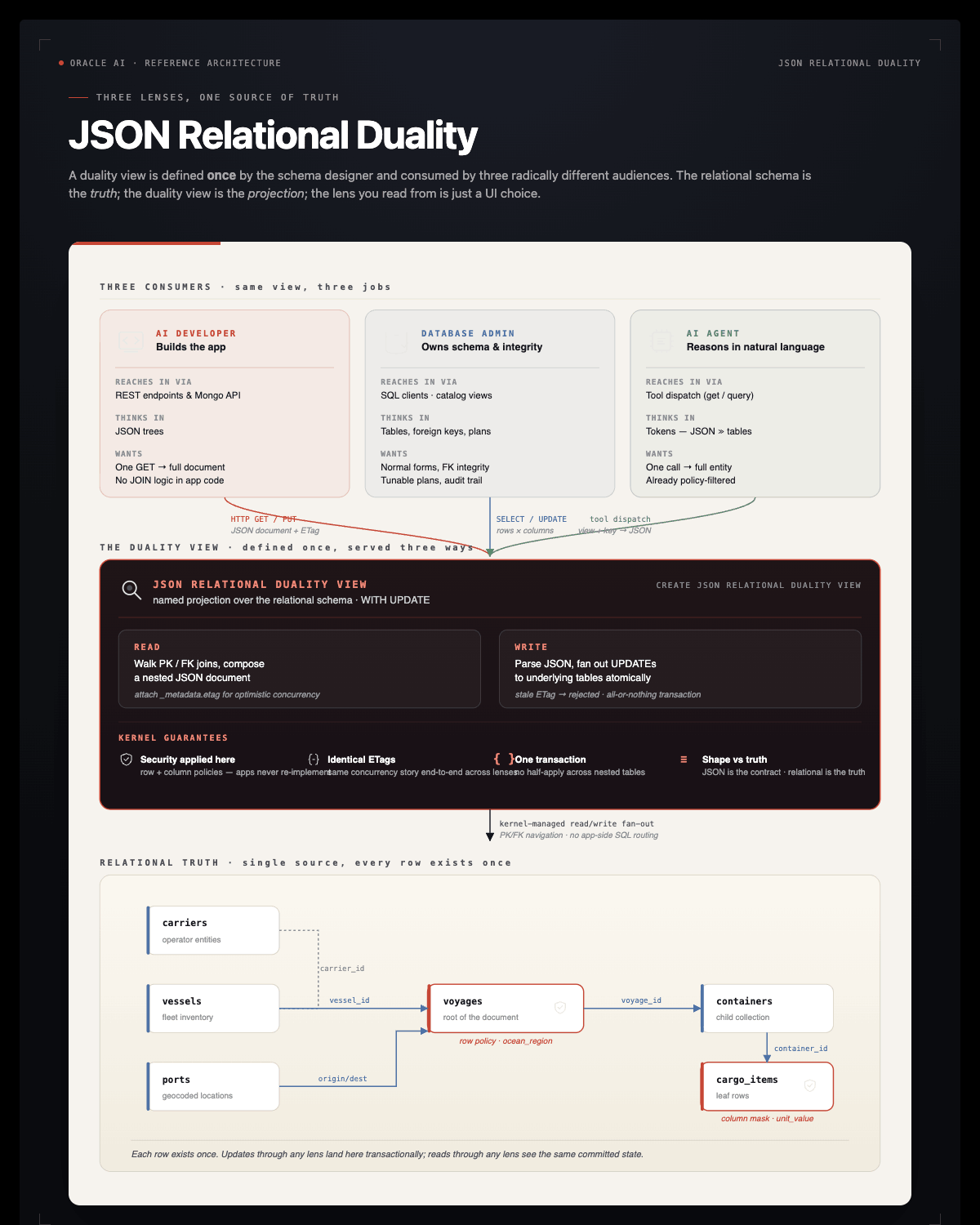 JSON Relational Duality — three lenses, one source of truth