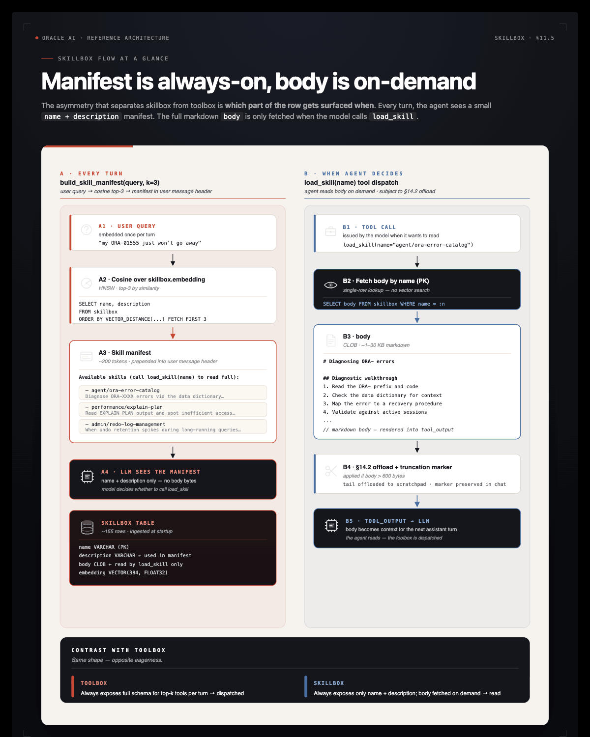 Skillbox flow — manifest always-on, body on-demand