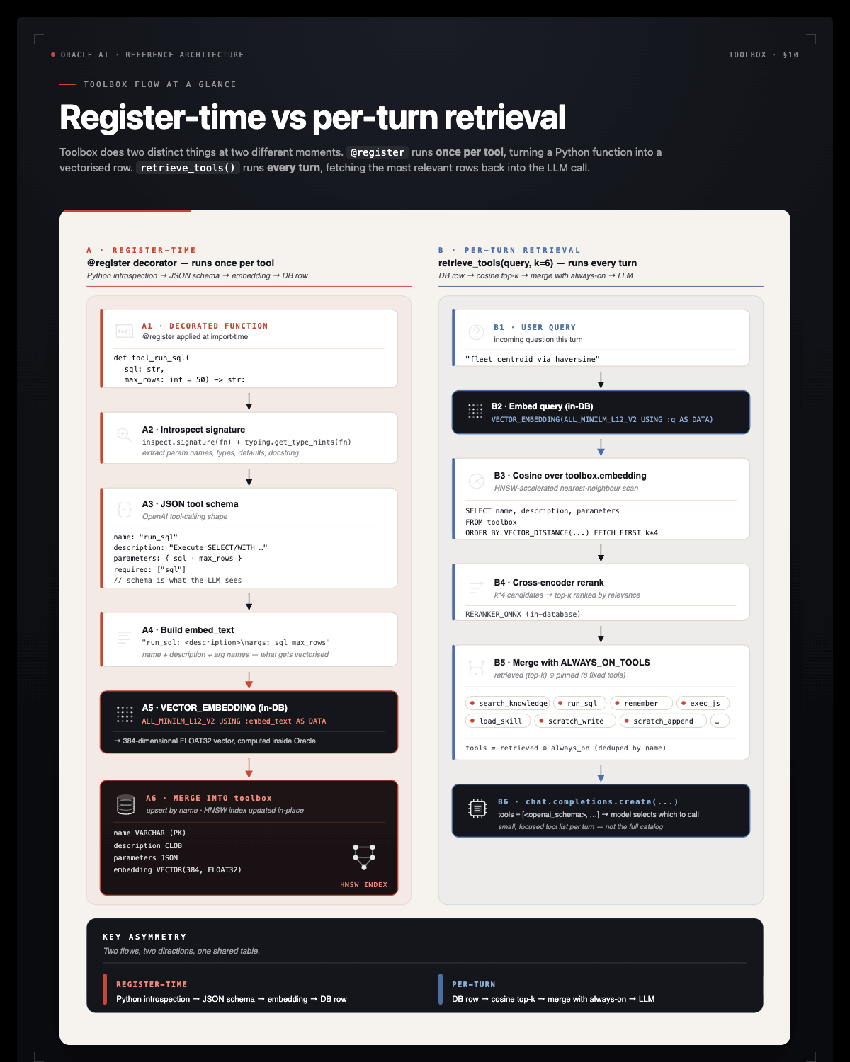 Toolbox flow — registration vs per-turn retrieval