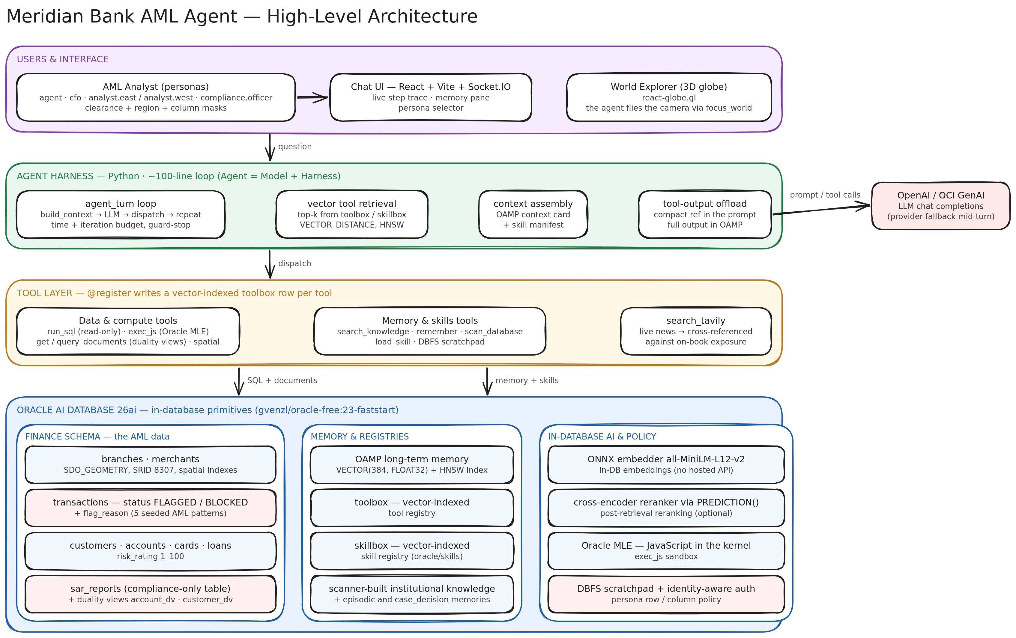 Meridian Bank AML agent — high-level architecture