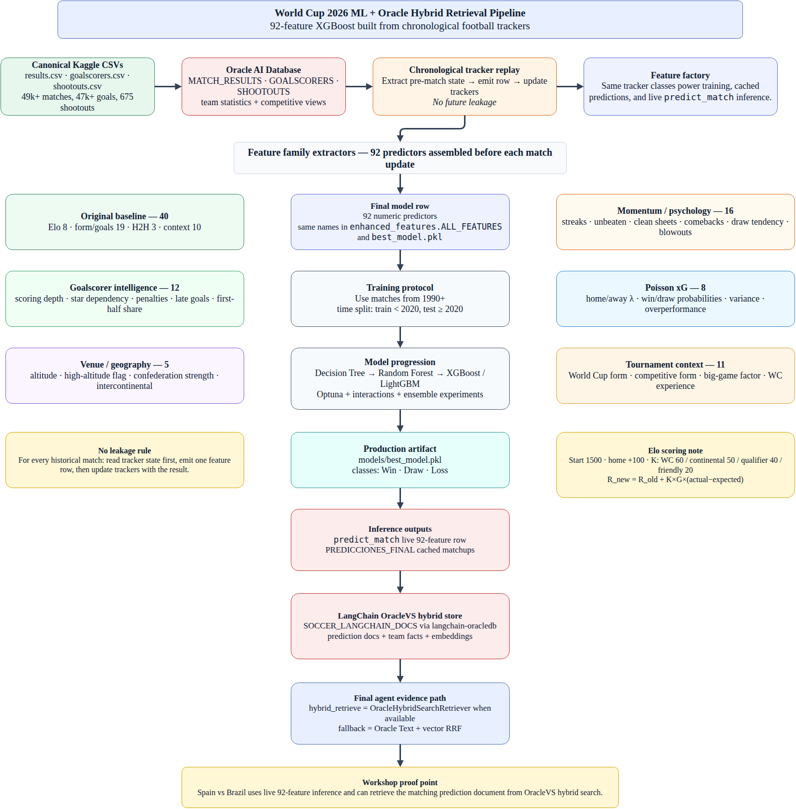 World Cup 2026 ML feature pipeline diagram