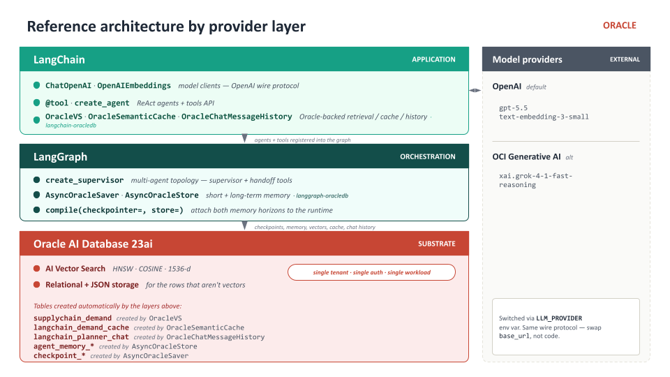 Reference architecture by provider layer