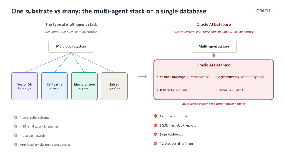 One substrate vs many — the multi-agent stack on a single database