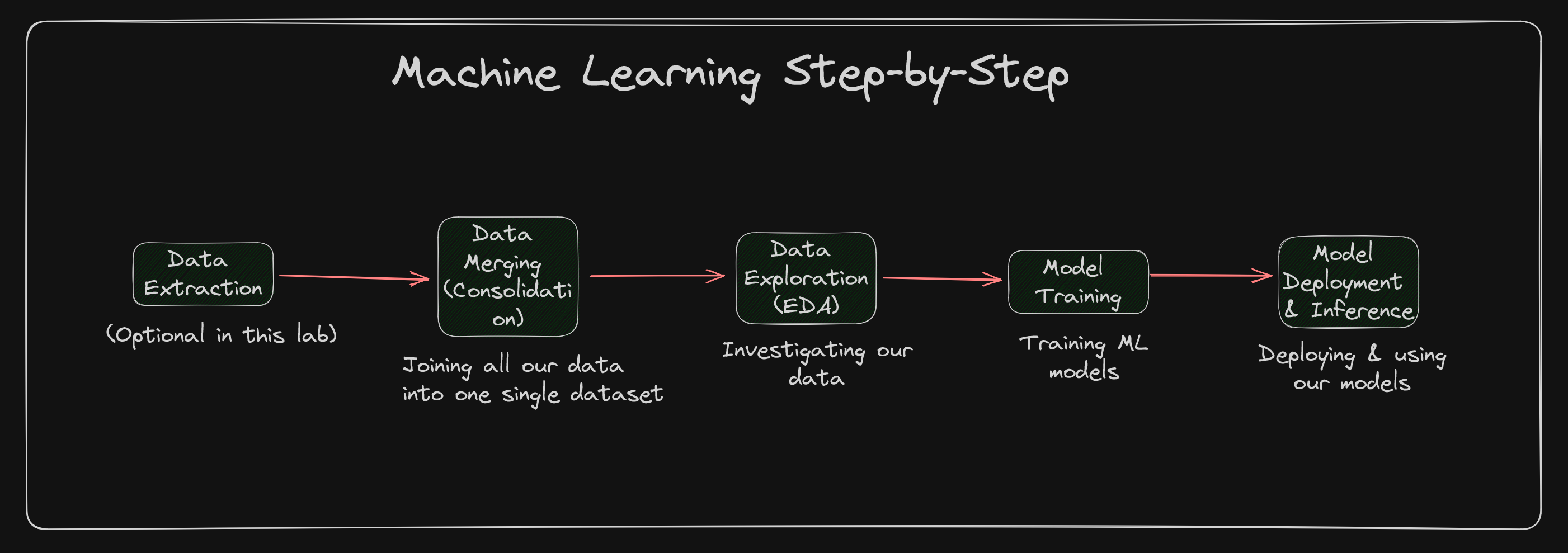 step by step overview
